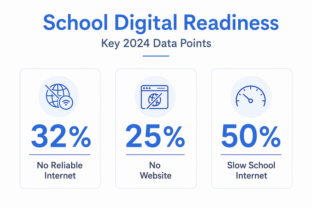 Infographic with school digital readiness statistics