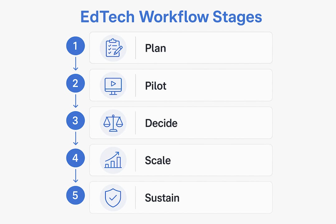Infographic showing educational technology workflow stages