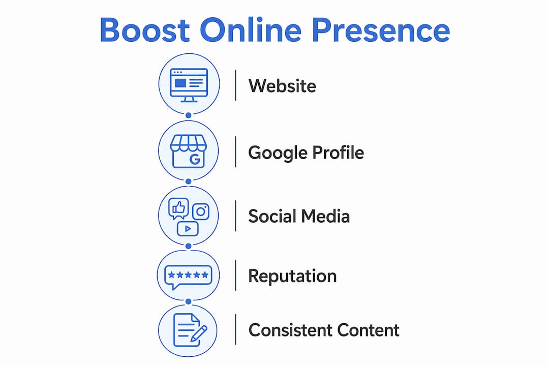 Infographic with steps to improve school's online presence