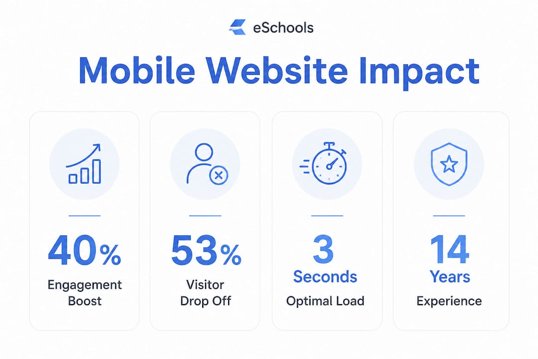 Infographic with key statistics on mobile-friendly school websites