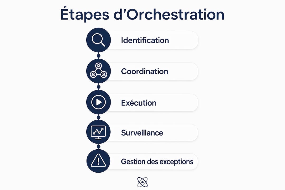 Les grandes étapes de l’orchestration présentées en infographie