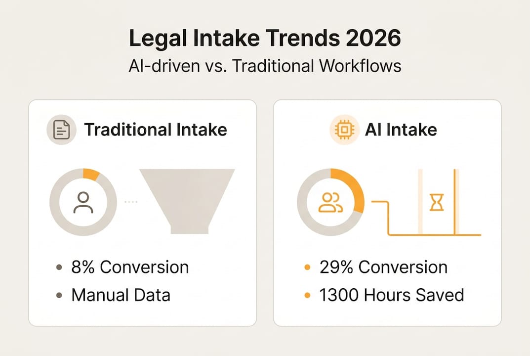 Infographic comparing legal intake trends and outcomes