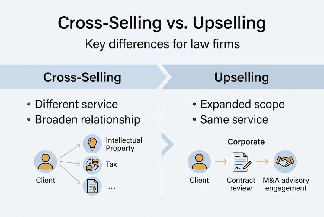 Infographic comparing cross-selling and upselling in law