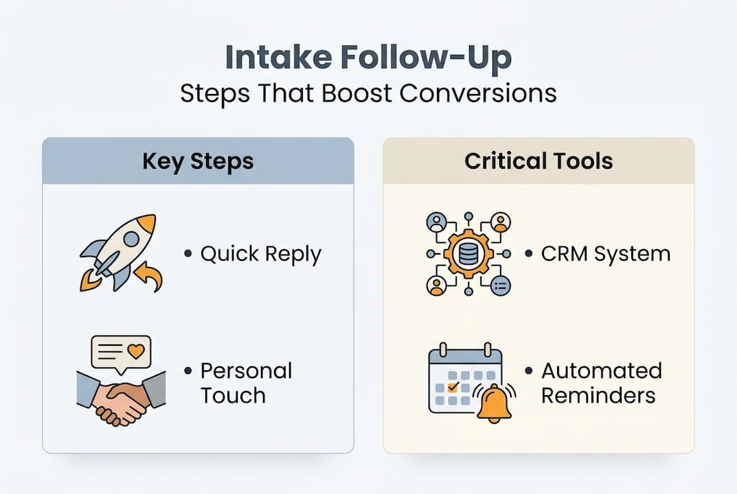 Infographic showing law firm intake follow-up steps and tools