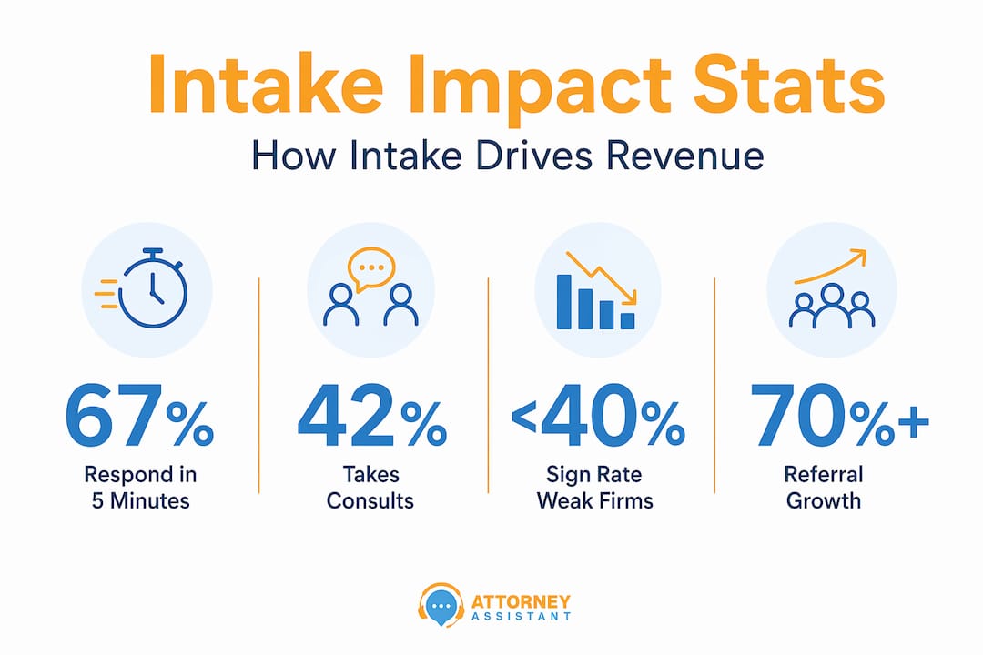 Infographic with key law firm intake conversion statistics