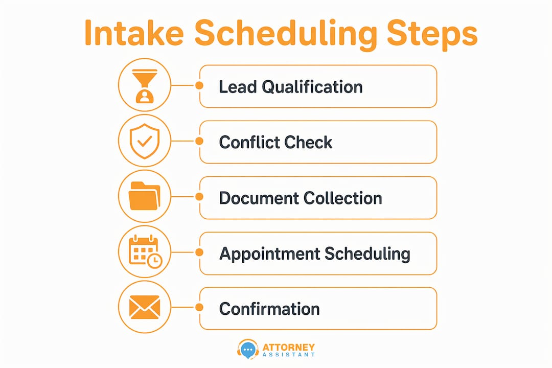Infographic showing intake scheduling process steps