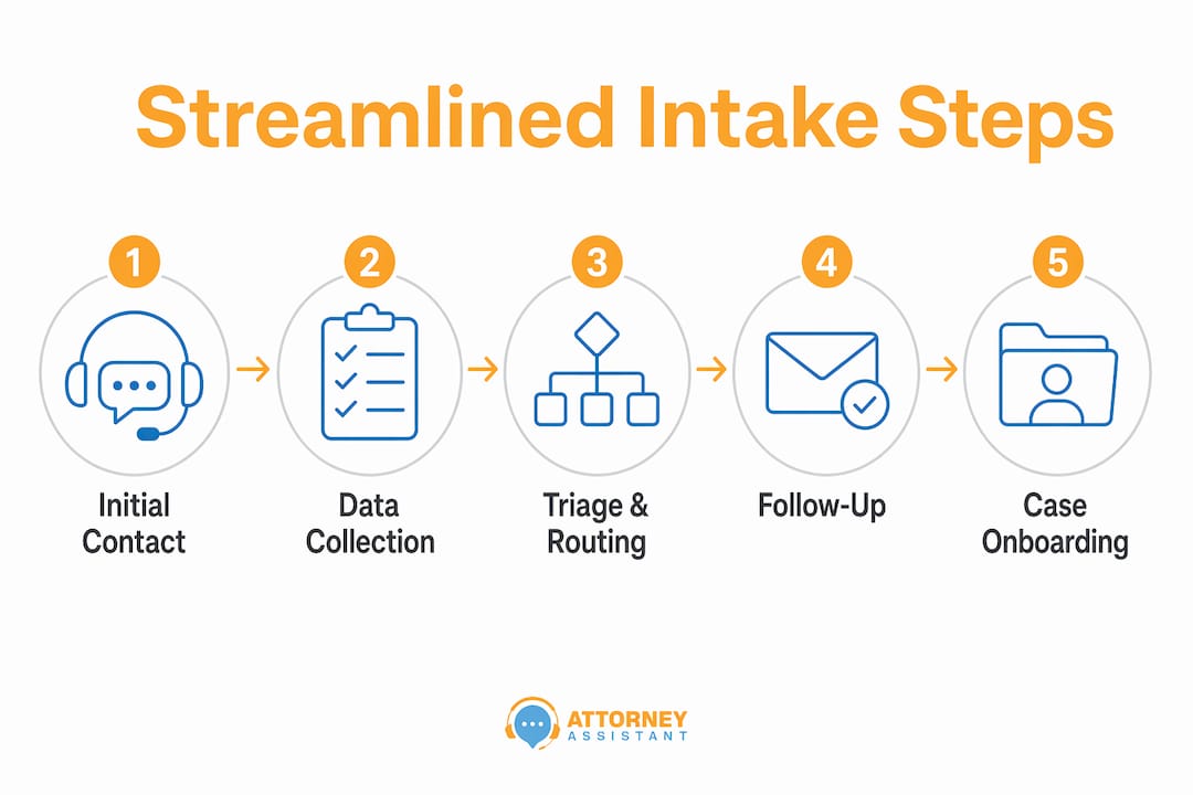 Infographic illustrating five steps of streamlined intake process