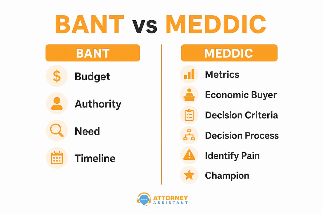 Infographic comparing BANT and MEDDIC client qualification frameworks