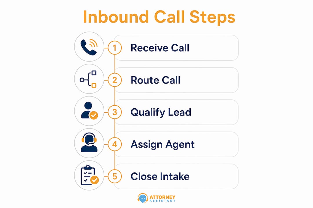 Infographic illustrating call management steps