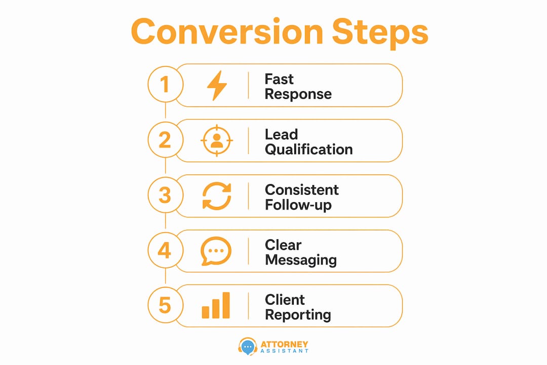 Infographic showing client conversion improvement steps