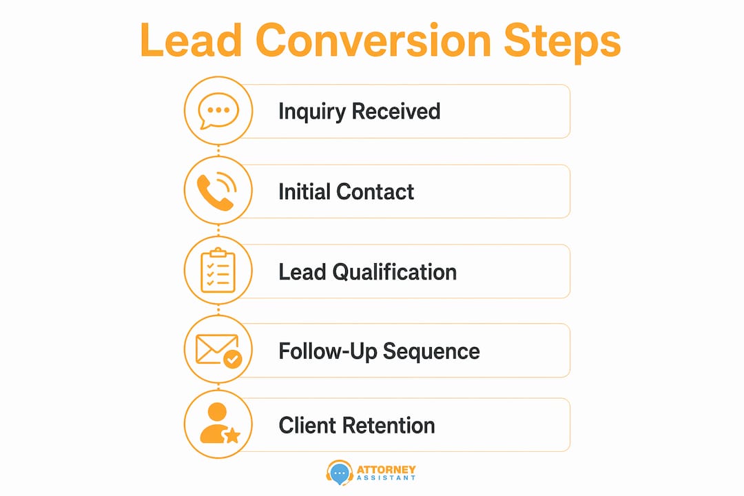 Vertical flow infographic of lead conversion steps