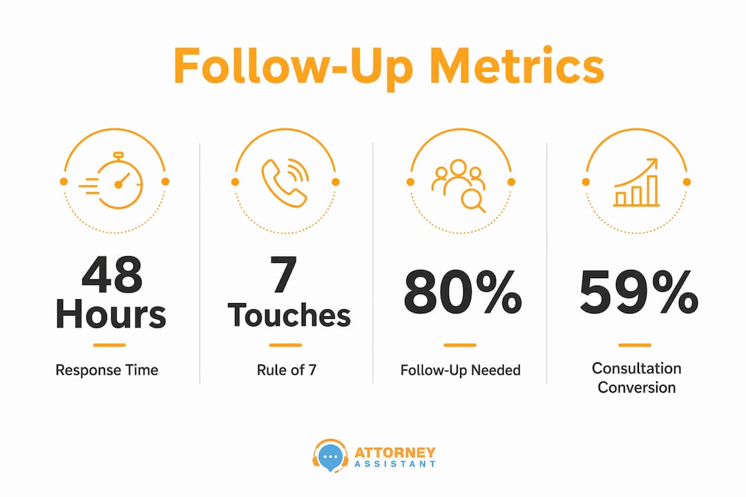 Infographic illustrating key follow-up conversion metrics