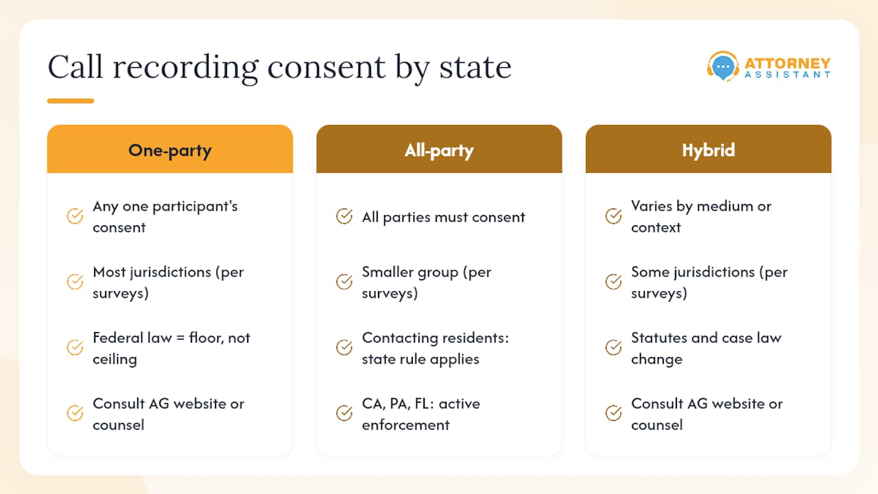 Diagram comparing state call recording consent requirements