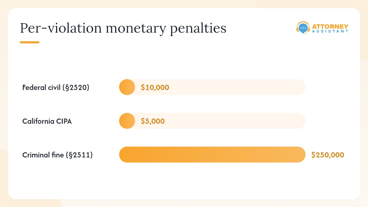 Penalties and litigation risks from unlawful recording — overview diagram