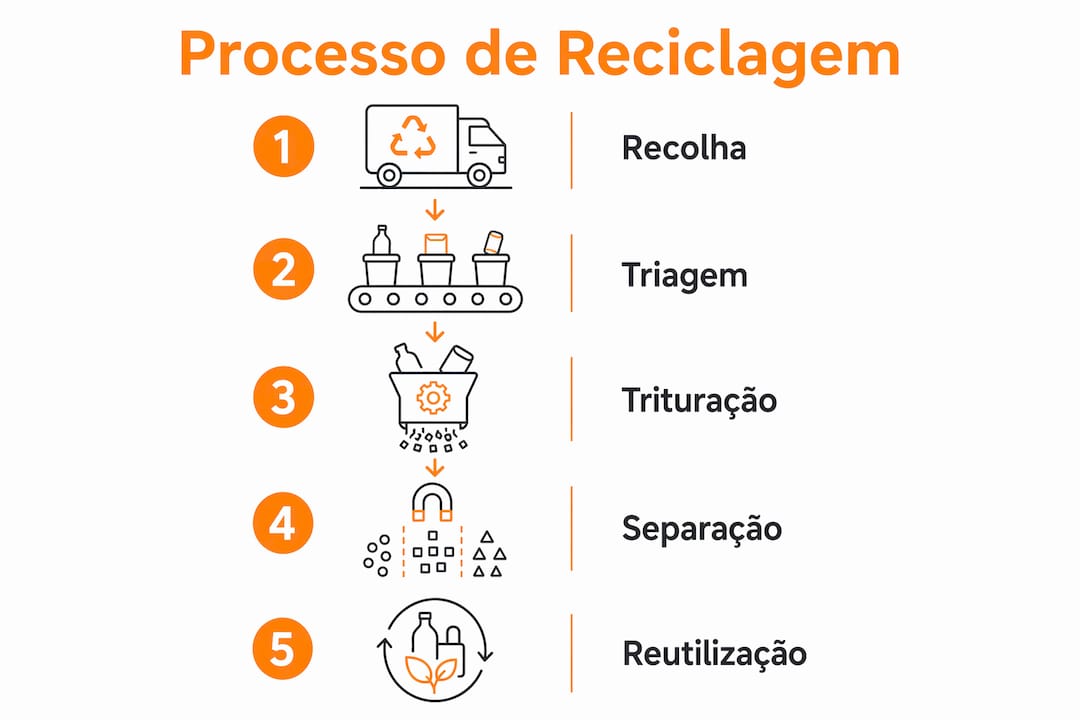 Infográfico sobre as diferentes fases da reciclagem de toners