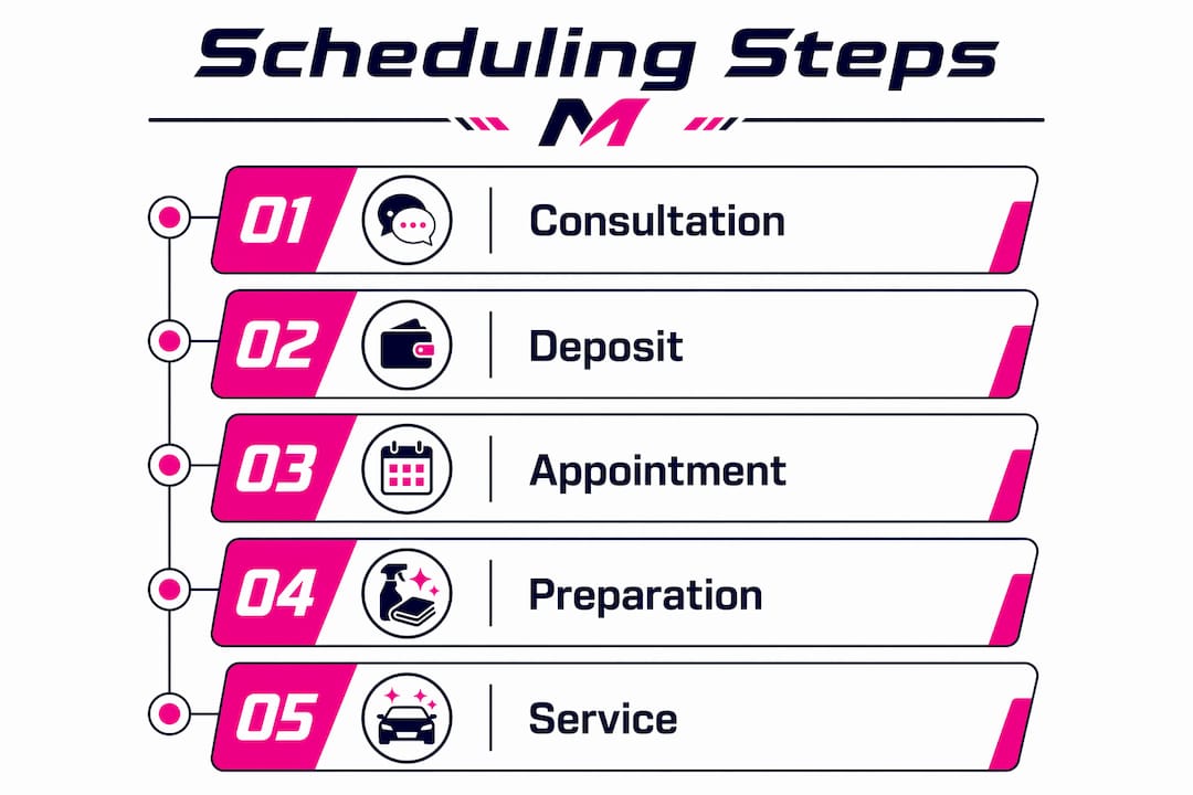 Infographic outlining elite car detailing scheduling steps