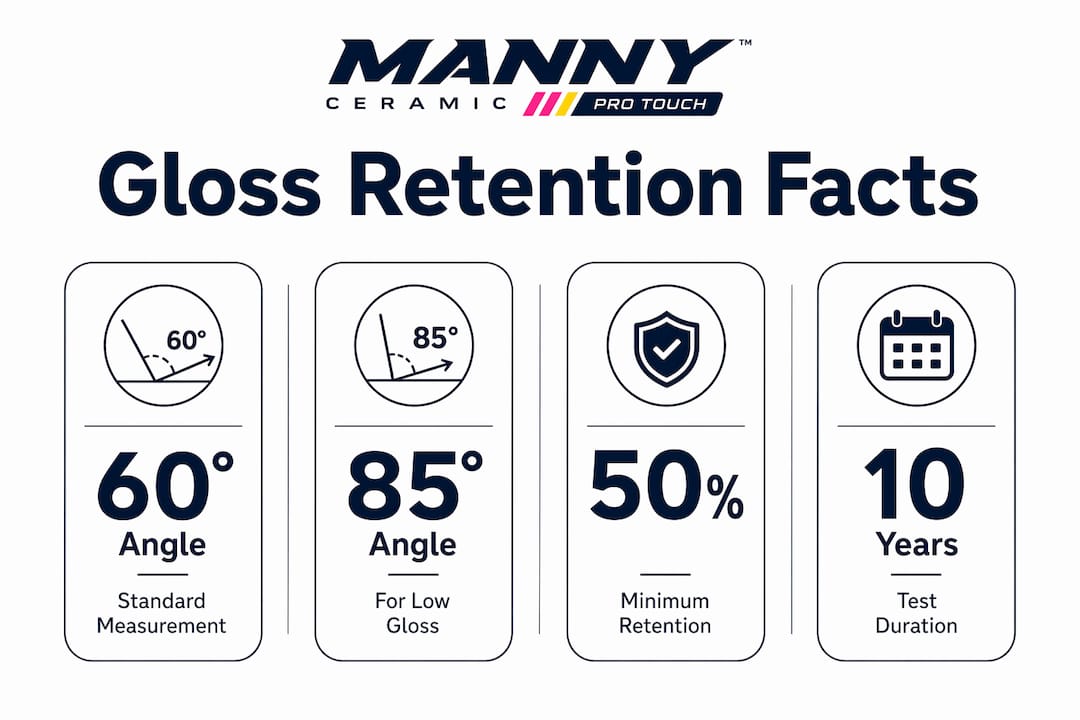 Infographic comparing gloss retention measurement standards