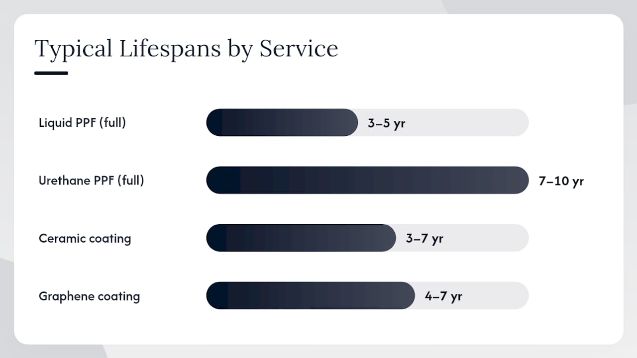 Comparison of paint preservation service costs, lifespans and warranties