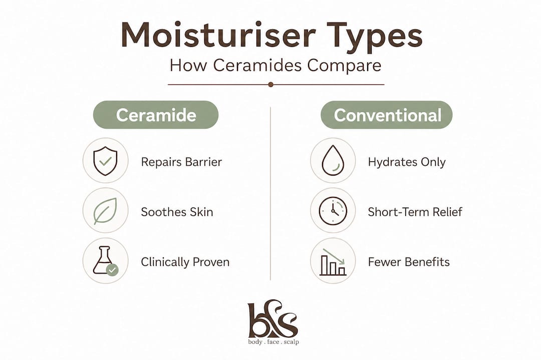 Split infographic comparing ceramide and conventional moisturisers