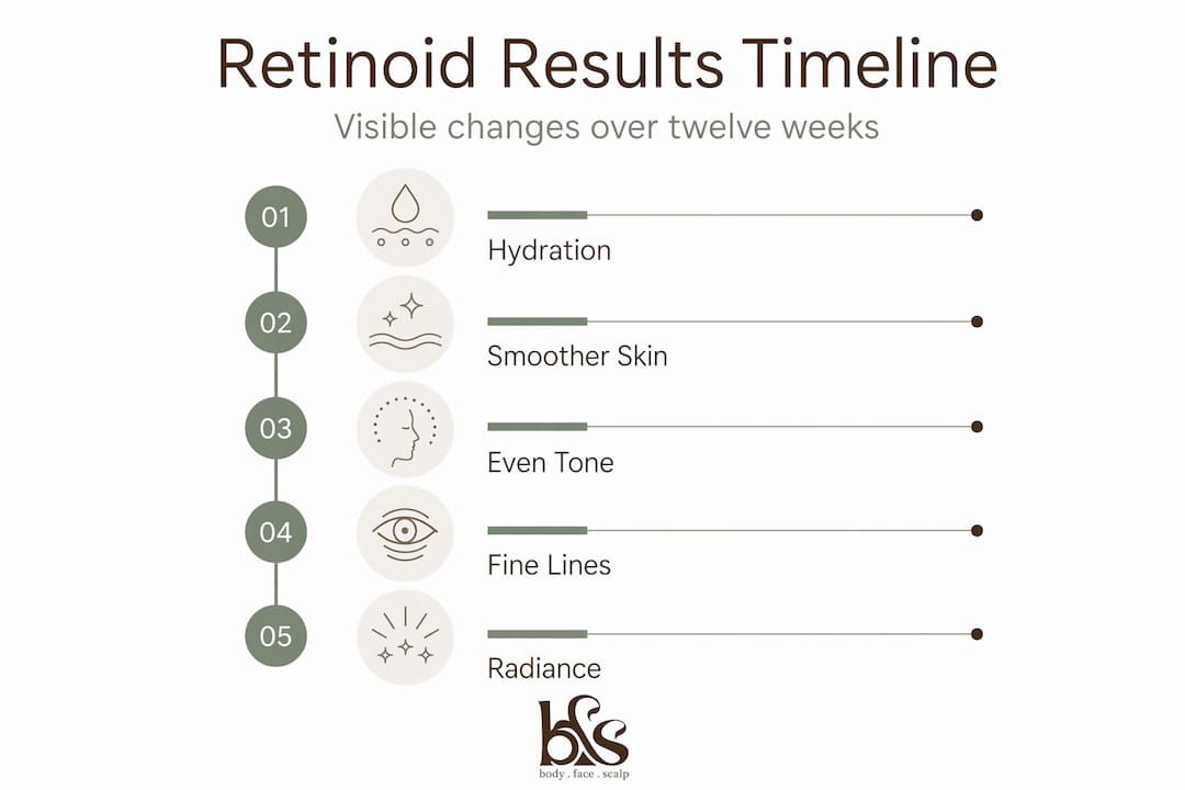 Vertical-flow infographic showing retinoid results timeline