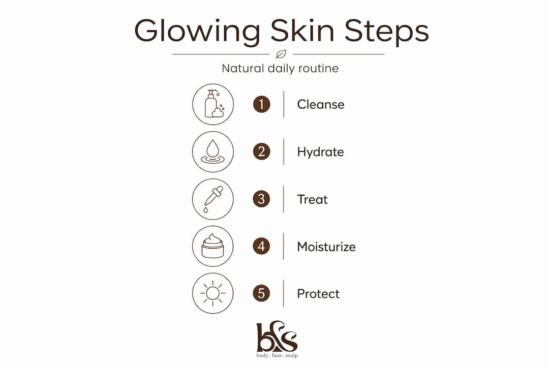 Infographic showing steps for glowing skin routine