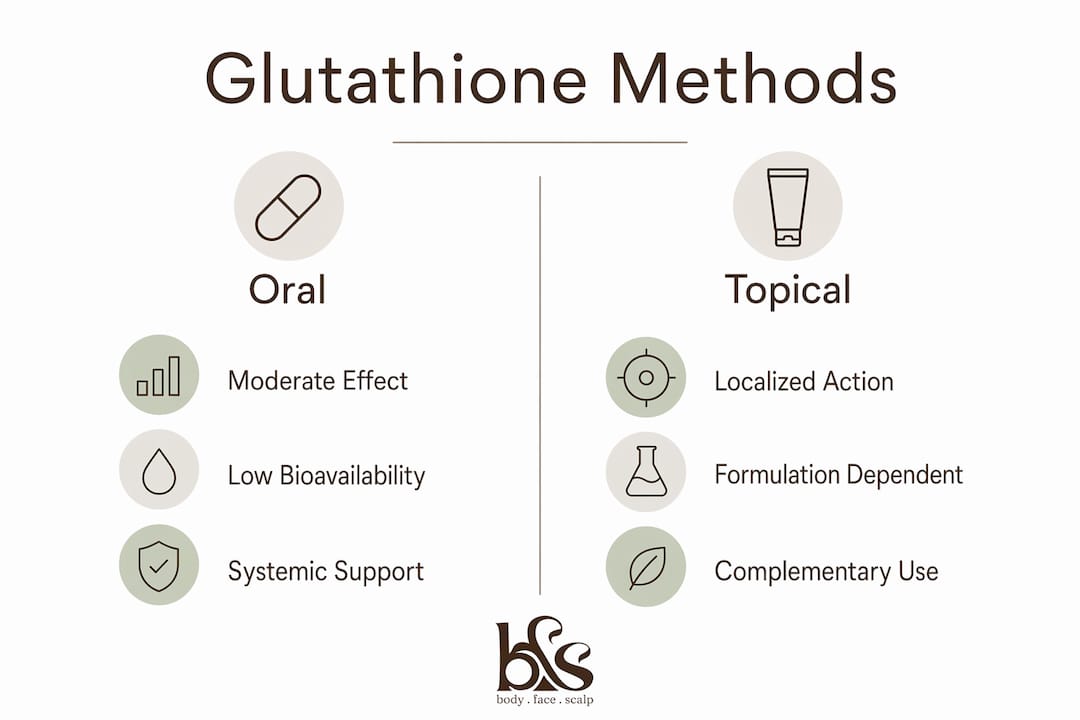 Infographic comparing oral versus topical glutathione