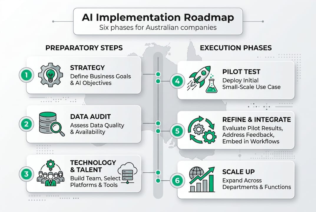 Infographic of AI implementation roadmap steps