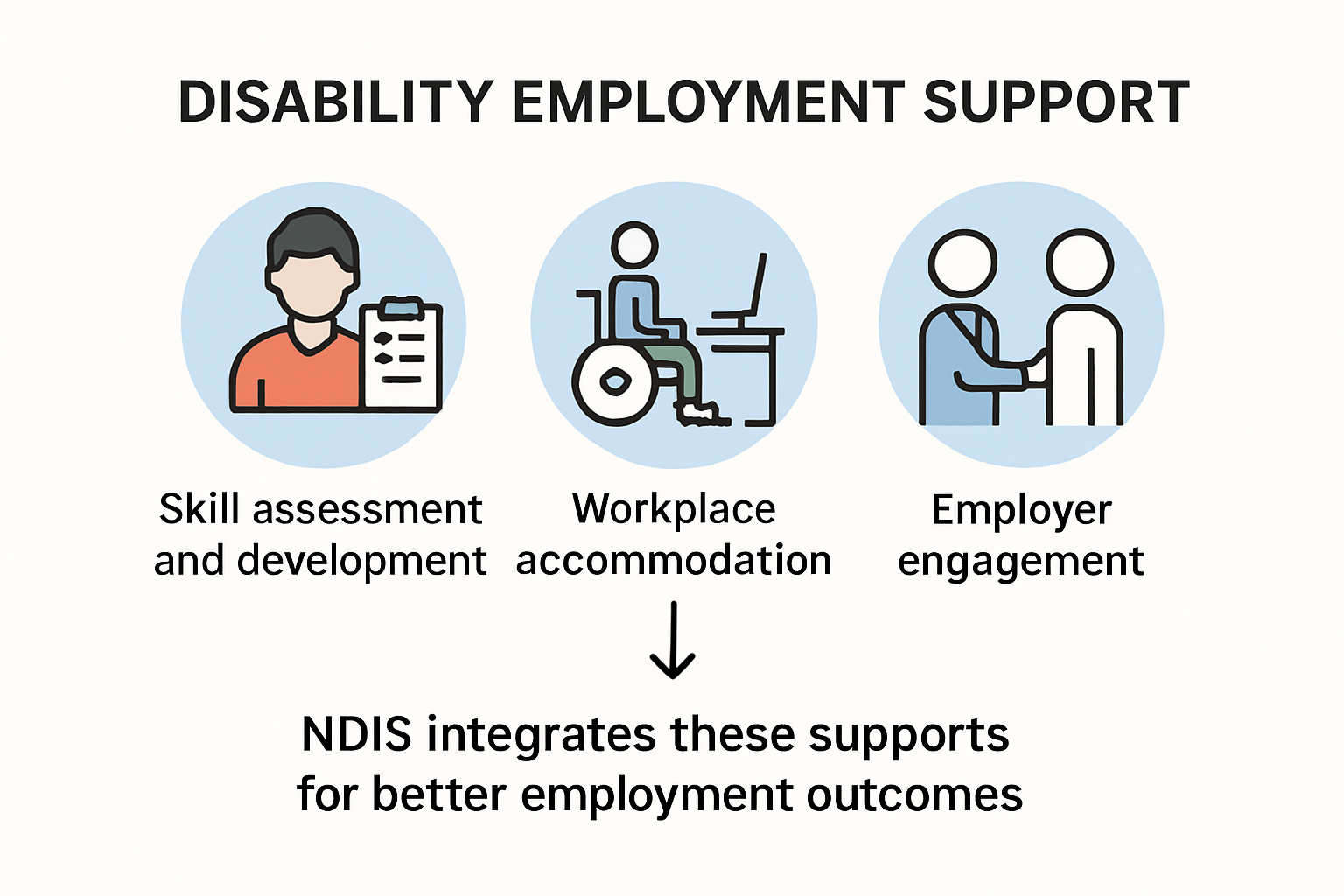 Infographic showing disability employment support components and NDIS integration