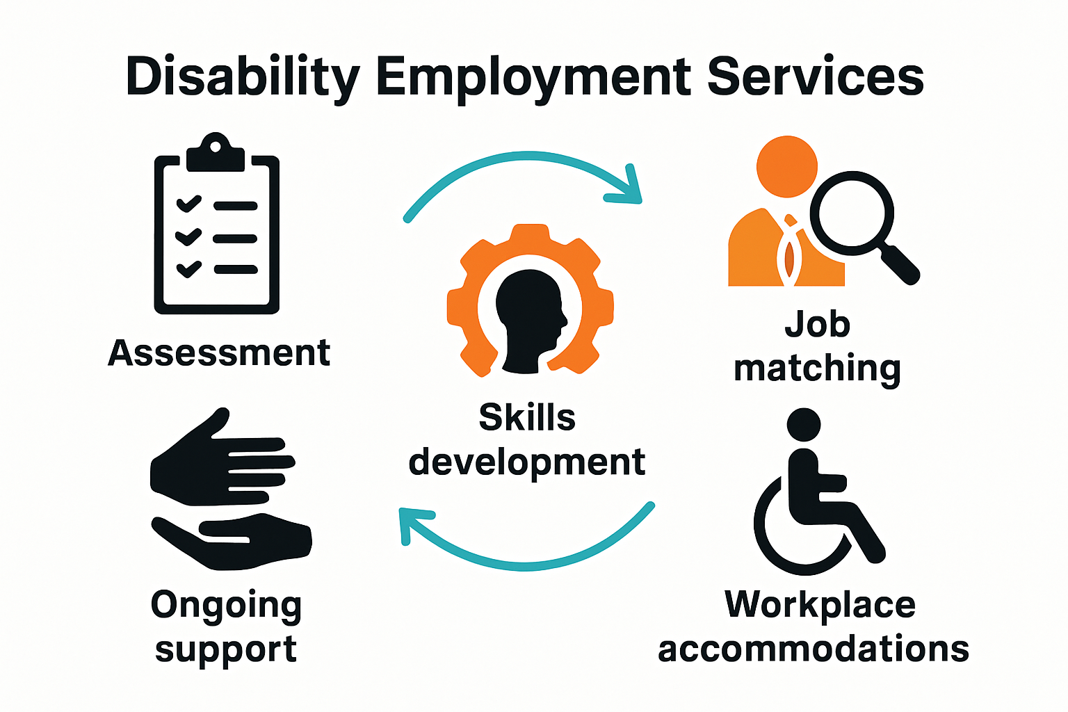 Infographic showing stages of disability employment services support process.