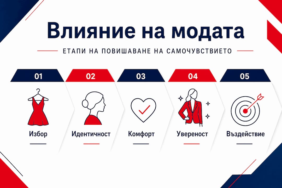 Инфографика: Как модата влияе на нашето самочувствие – основни етапи и промени