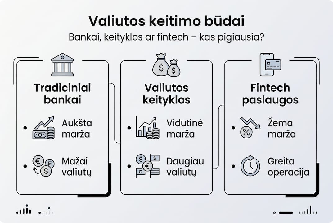 Palyginamoji infografika: skirtingi valiutos keitimo būdai