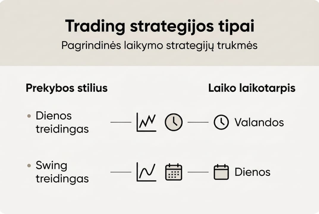Vizualinė lentelė, kurioje aiškiai pateikiami pagrindiniai prekybos strategijų tipai ir jų taikymo laikotarpiai.
