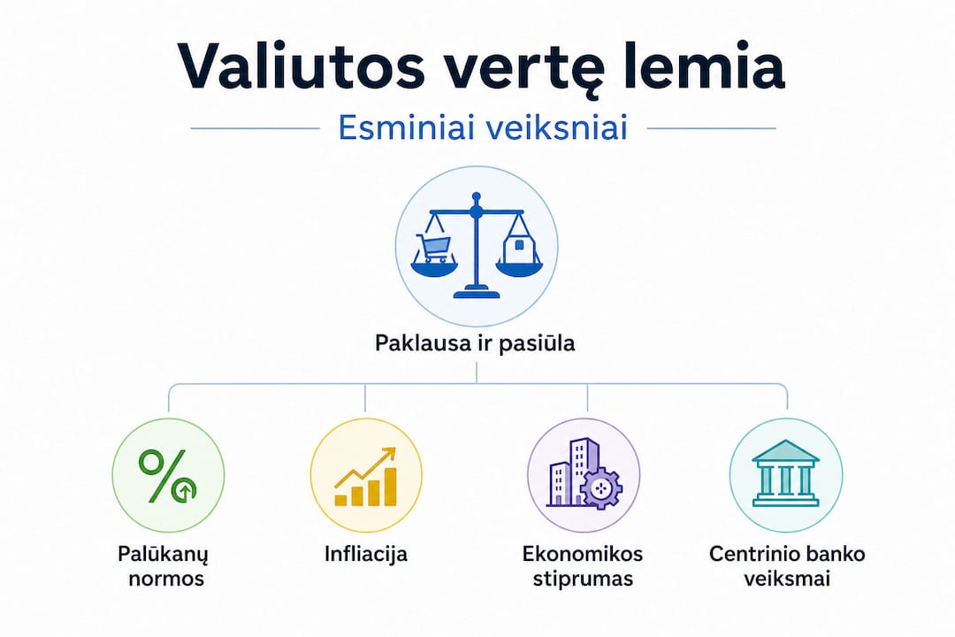 Pinigų vertę lemiančių veiksnių svarbos piramidė
