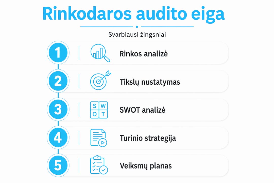 Infografikas: penki pagrindiniai audito proceso etapai