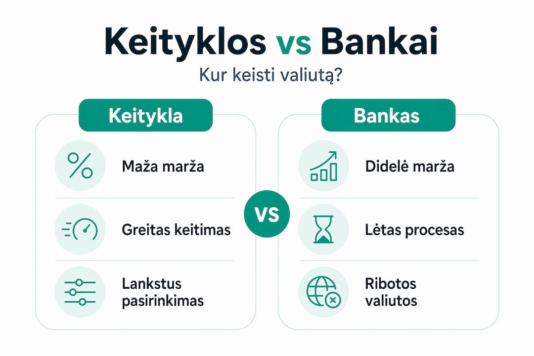 Infografikas: valiutos keityklų ir bankų palyginimas