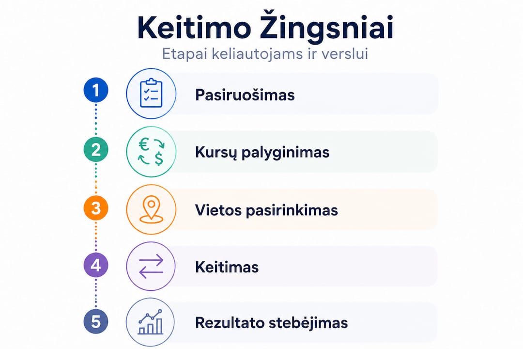 Infografikas: kaip keliautojams ir verslui patogiai ir saugiai išsikeisti valiutą