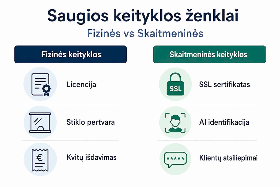 Infografikas apie patikimas ir saugias valiutų keityklas Lietuvoje