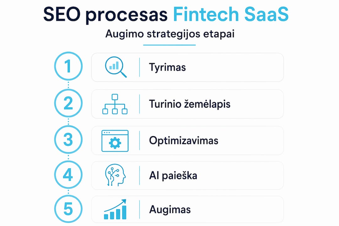 Infografikas: Kaip SEO gali paskatinti SaaS fintech verslo augimą