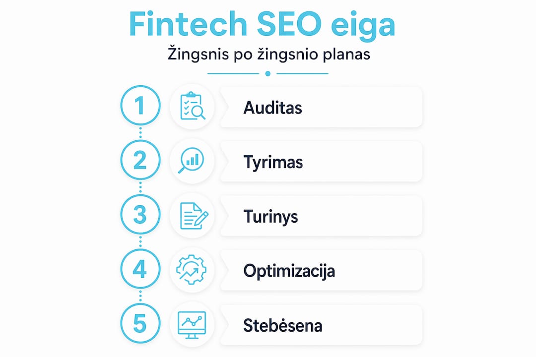 Infografikas: fintech SEO proceso etapai aiškiai pateikti vertikalia tvarka