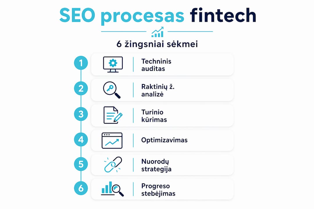 Infografikas: svarbiausi SEO žingsniai fintech įmonėms