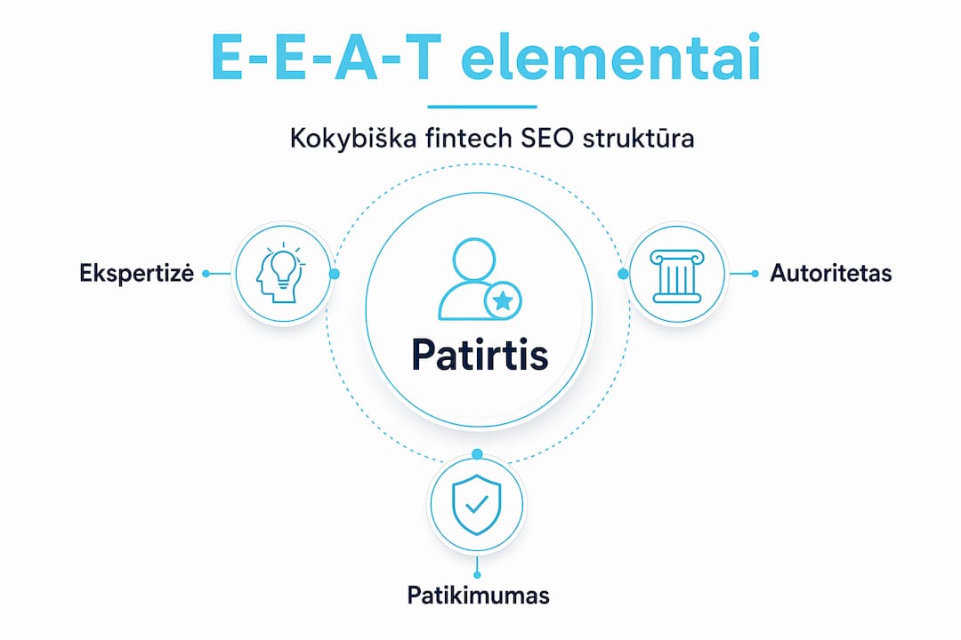 Infografikas: kaip E-E-A-T principai lemia SEO turinio kokybę