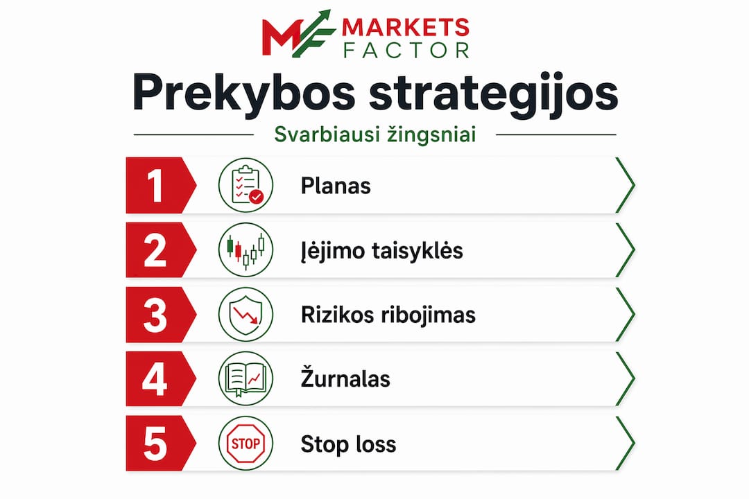 Infografikas: žingsniai, kaip sudaryti ir įgyvendinti žaliavų prekybos strategiją