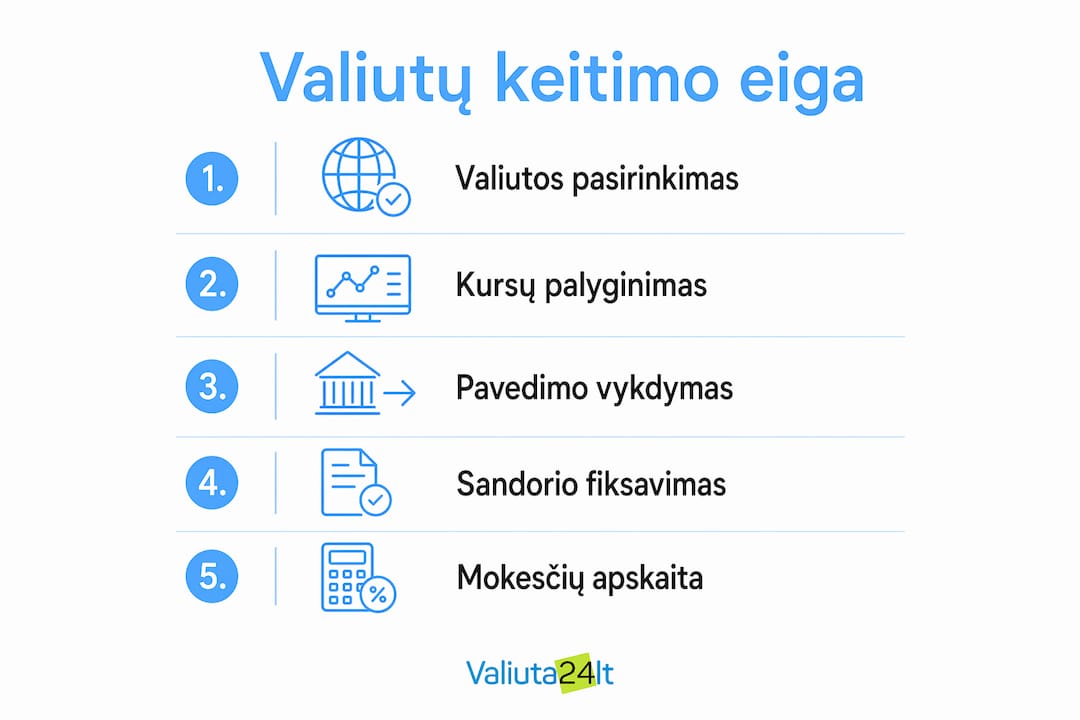 Vizualus gidas investuotojams: kaip žingsnis po žingsnio išsikeisti valiutą
