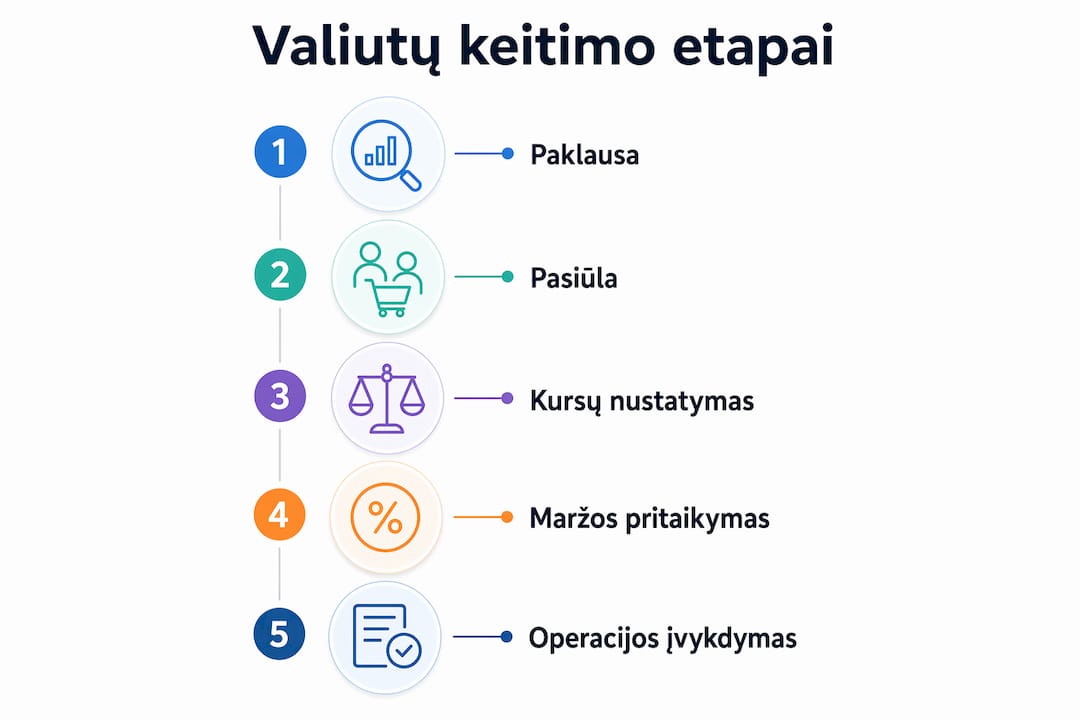 Infografikas, kuriame aiškiai pavaizduoti pagrindiniai valiutų keitimo žingsniai