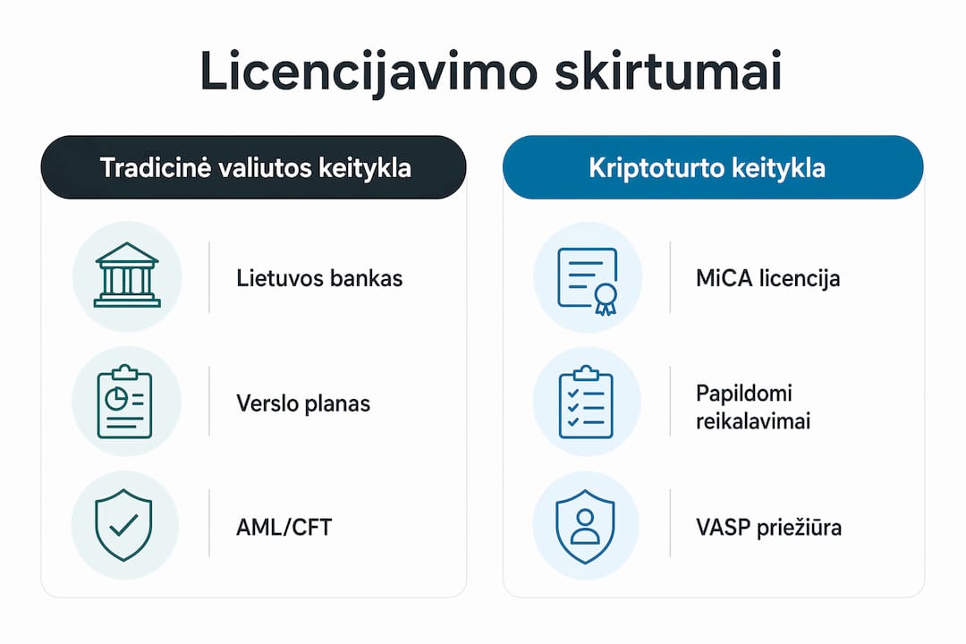 Vizualinis gidas: kaip licencijuojamos tradicinės valiutų ir kriptoturto keityklos