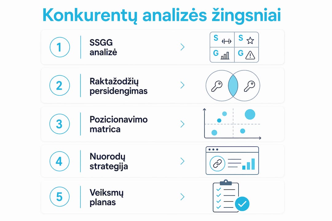 Finansinių technologijų rinkos SEO konkurentų analizės etapai: infografikas