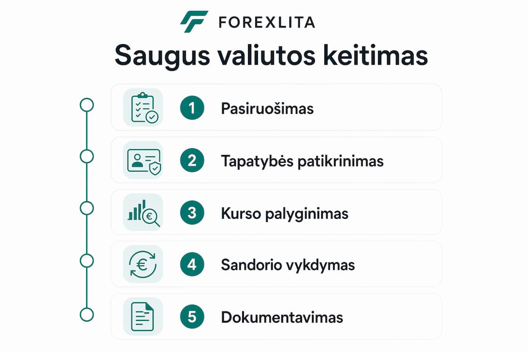 Infografikas: pagrindiniai žingsniai, kaip saugiai keisti valiutą