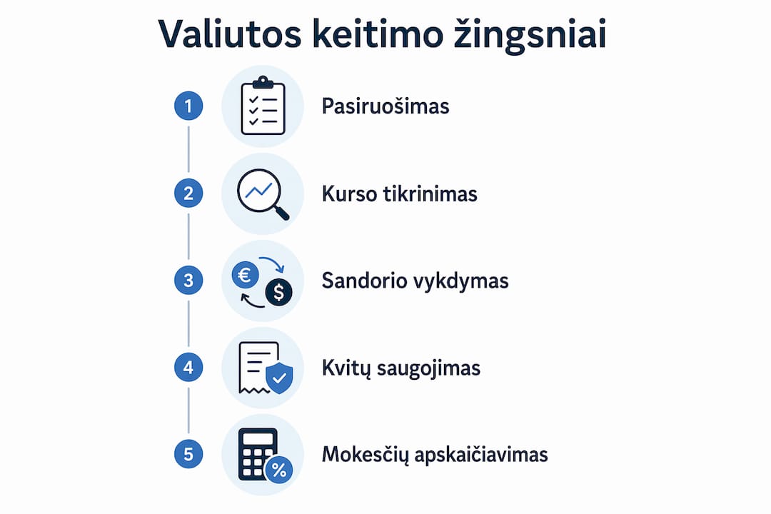 Vizualus gidas: kaip žingsnis po žingsnio keisti valiutą