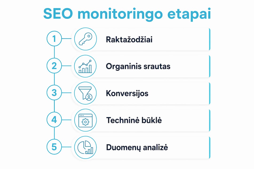 Infografikas, kuriame aiškiai išdėstyti SEO stebėsenos žingsniai – nuo pradinio analizės etapo iki rezultatų vertinimo. Vizualiai pateikta informacija leidžia lengvai suprasti nuoseklų procesą ir pasisemti naudingų patarimų kiekviename etape.