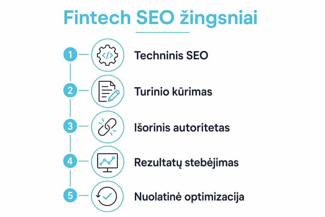 Infografikas: svarbiausi SEO žingsniai ir strategijos fintech sektoriuje